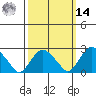 Yale Boathouse tide chart for Friday, March 14, 2025