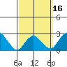 Yale Boathouse tide chart for Sunday, March 16, 2025