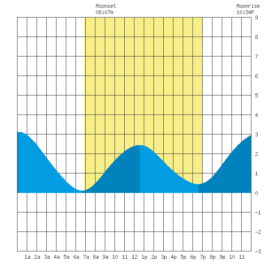 Yale Boathouse tide chart for Monday, March 17, 2025