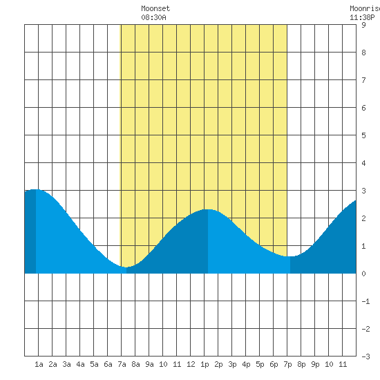 Yale Boathouse tide chart for Tuesday, March 18, 2025