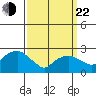 Yale Boathouse tide chart for Saturday, March 22, 2025