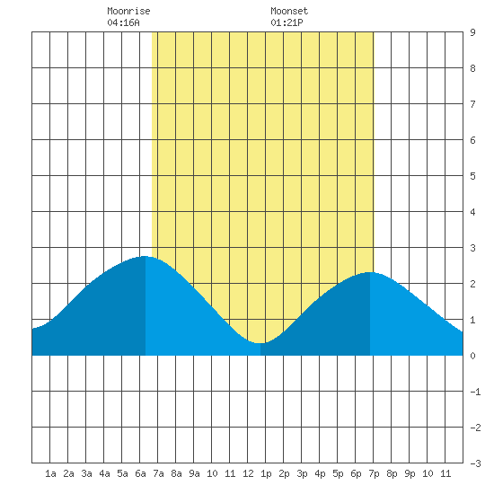 Yale Boathouse tide chart for Monday, March 24, 2025