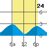 Yale Boathouse tide chart for Monday, March 24, 2025