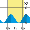 Yale Boathouse tide chart for Thursday, March 27, 2025
