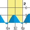 Yale Boathouse tide chart for Sunday, March 2, 2025