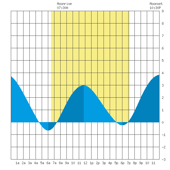Yale Boathouse tide chart for Monday, March 31, 2025
