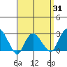 Yale Boathouse tide chart for Monday, March 31, 2025
