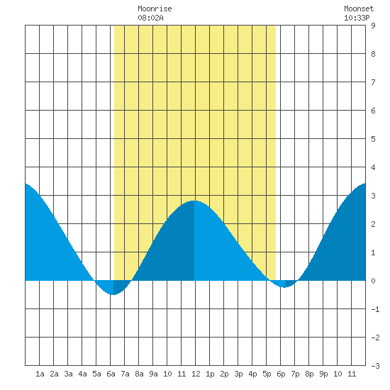 Yale Boathouse tide chart for Monday, March 3, 2025