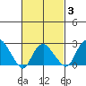 Yale Boathouse tide chart for Monday, March 3, 2025