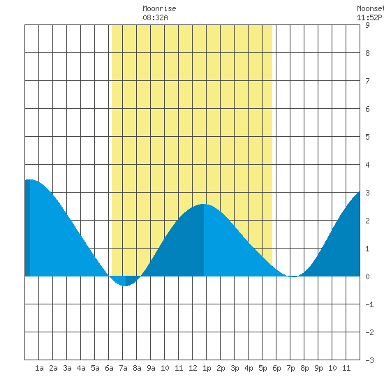 Yale Boathouse tide chart for Tuesday, March 4, 2025