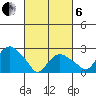 Yale Boathouse tide chart for Thursday, March 6, 2025
