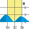 Yale Boathouse tide chart for Saturday, March 8, 2025