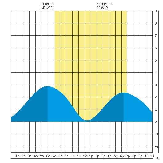 Yale Boathouse tide chart for Sunday, March 9, 2025