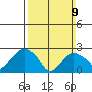 Yale Boathouse tide chart for Sunday, March 9, 2025