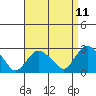 Yale Boathouse tide chart for Friday, April 11, 2025