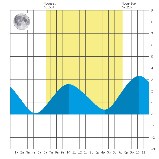 Yale Boathouse tide chart for Saturday, April 12, 2025