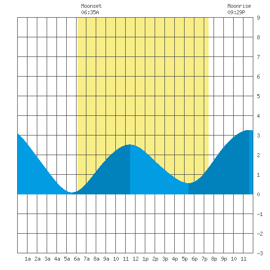 Yale Boathouse tide chart for Monday, April 14, 2025