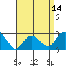 Yale Boathouse tide chart for Monday, April 14, 2025
