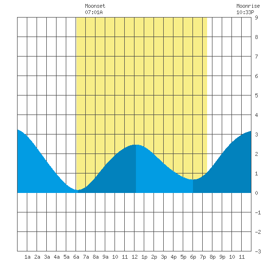 Yale Boathouse tide chart for Tuesday, April 15, 2025