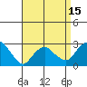 Yale Boathouse tide chart for Tuesday, April 15, 2025