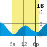 Yale Boathouse tide chart for Wednesday, April 16, 2025
