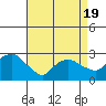 Yale Boathouse tide chart for Saturday, April 19, 2025