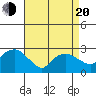 Yale Boathouse tide chart for Sunday, April 20, 2025