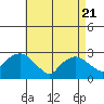 Yale Boathouse tide chart for Monday, April 21, 2025