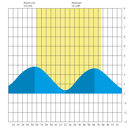 Yale Boathouse tide chart for Tuesday, April 22, 2025