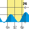 Yale Boathouse tide chart for Saturday, April 26, 2025