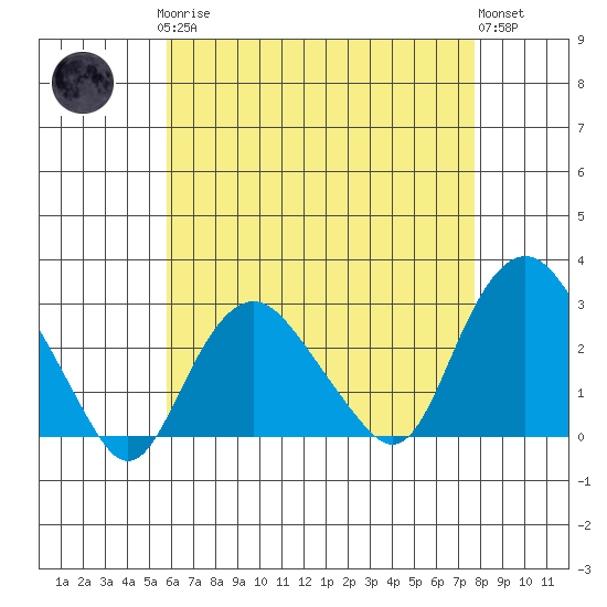 Yale Boathouse tide chart for Sunday, April 27, 2025