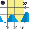 Yale Boathouse tide chart for Sunday, April 27, 2025