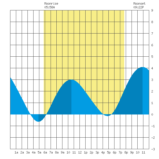 Yale Boathouse tide chart for Monday, April 28, 2025