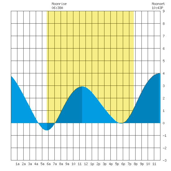 Yale Boathouse tide chart for Tuesday, April 29, 2025
