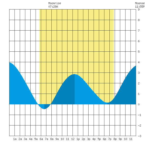 Yale Boathouse tide chart for Wednesday, April 30, 2025