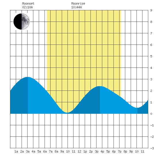 Yale Boathouse tide chart for Friday, April 4, 2025