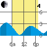 Yale Boathouse tide chart for Friday, April 4, 2025