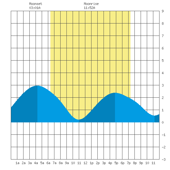 Yale Boathouse tide chart for Saturday, April 5, 2025