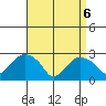 Yale Boathouse tide chart for Sunday, April 6, 2025