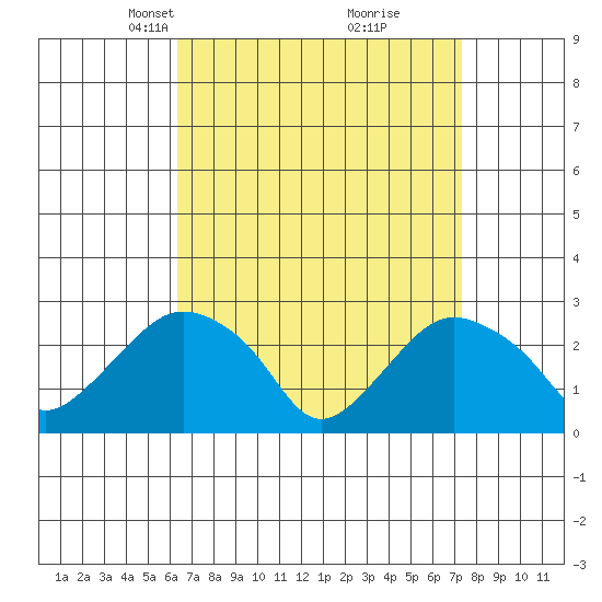 Yale Boathouse tide chart for Monday, April 7, 2025