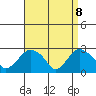 Yale Boathouse tide chart for Tuesday, April 8, 2025