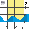 Yale Boathouse tide chart for Monday, May 12, 2025