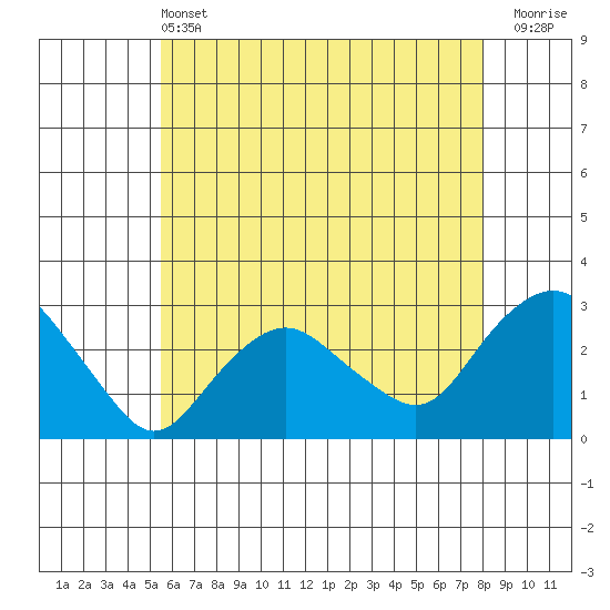 Yale Boathouse tide chart for Tuesday, May 13, 2025