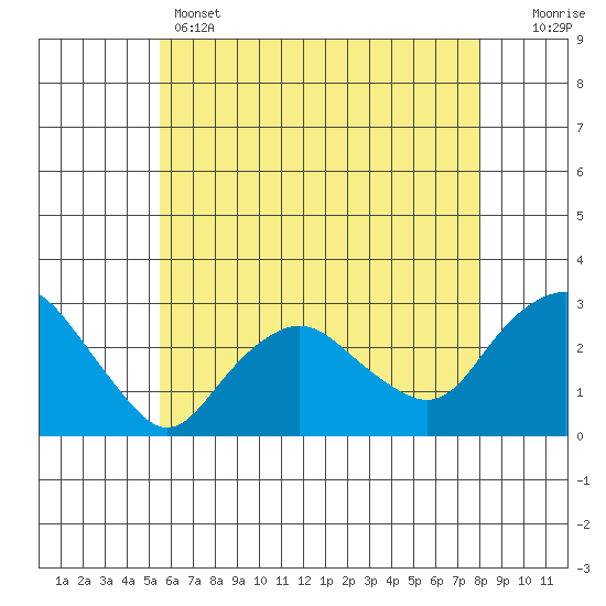 Yale Boathouse tide chart for Wednesday, May 14, 2025