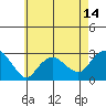 Yale Boathouse tide chart for Wednesday, May 14, 2025