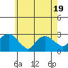Yale Boathouse tide chart for Monday, May 19, 2025