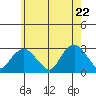Yale Boathouse tide chart for Thursday, May 22, 2025