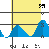 Yale Boathouse tide chart for Sunday, May 25, 2025