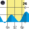 Yale Boathouse tide chart for Monday, May 26, 2025