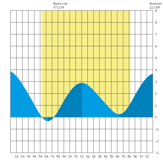 Yale Boathouse tide chart for Thursday, May 29, 2025